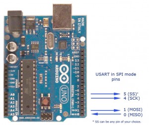 USART in SPI mode pins